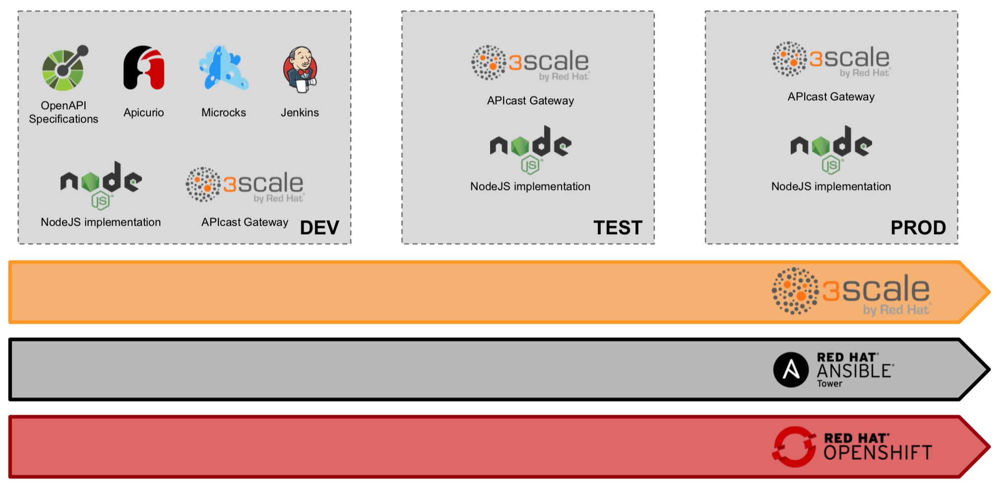 Demo Scenario Demo Scenario